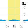 Fire Island Light tide chart for Wednesday, January 31, 2024