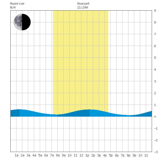 Fire Island Light tide chart for Wednesday, January 3, 2024