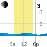Fire Island Light tide chart for Wednesday, January 3, 2024