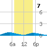 Fire Island Light tide chart for Sunday, January 7, 2024