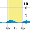 Fire Island Light tide chart for Saturday, February 10, 2024