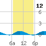 Fire Island Light tide chart for Monday, February 12, 2024