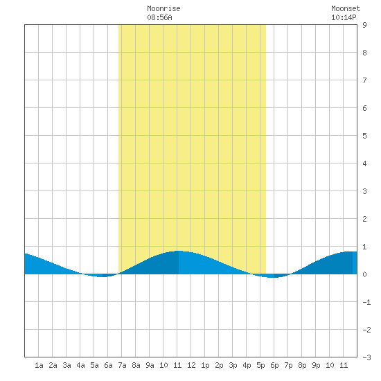 Fire Island Light tide chart for Tuesday, February 13, 2024
