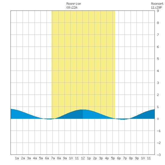 Fire Island Light tide chart for Wednesday, February 14, 2024