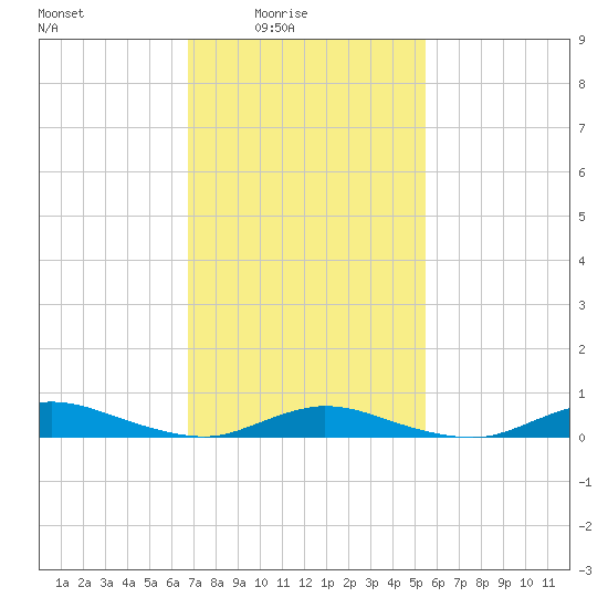 Fire Island Light tide chart for Thursday, February 15, 2024