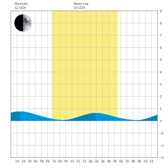 Fire Island Light tide chart for Friday, February 16, 2024