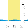 Fire Island Light tide chart for Thursday, February 1, 2024