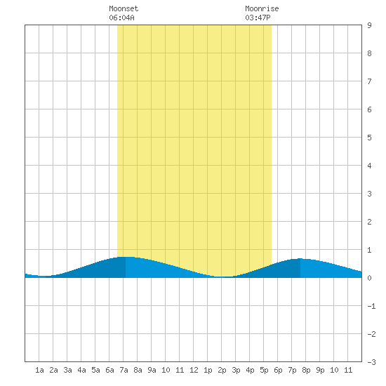 Fire Island Light tide chart for Thursday, February 22, 2024