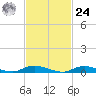 Fire Island Light tide chart for Saturday, February 24, 2024
