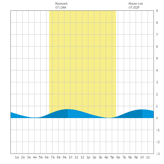 Fire Island Light tide chart for Monday, February 26, 2024