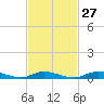 Fire Island Light tide chart for Tuesday, February 27, 2024