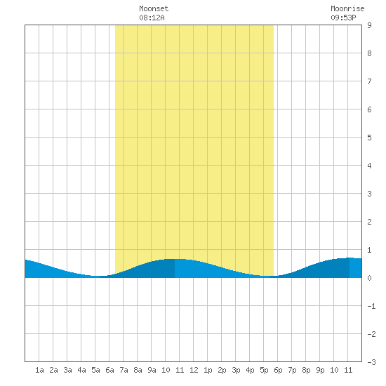 Fire Island Light tide chart for Wednesday, February 28, 2024