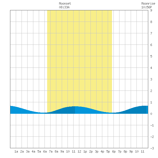 Fire Island Light tide chart for Thursday, February 29, 2024