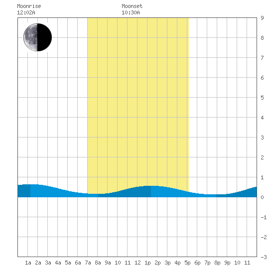 Fire Island Light tide chart for Friday, February 2, 2024