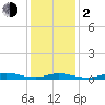 Fire Island Light tide chart for Friday, February 2, 2024