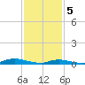 Fire Island Light tide chart for Monday, February 5, 2024
