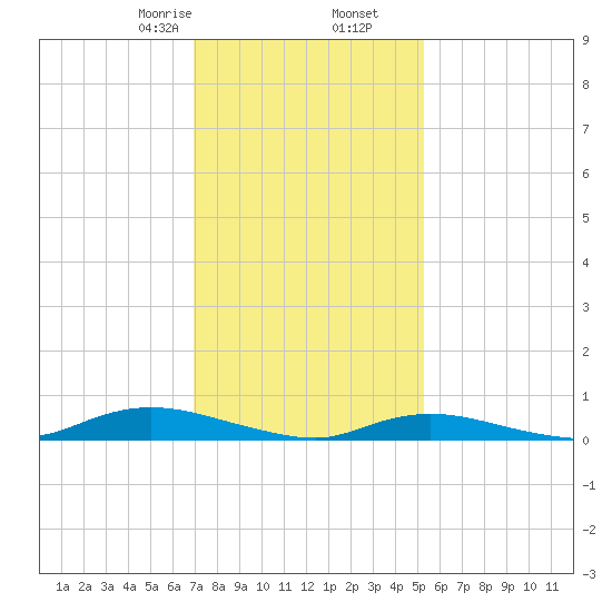 Fire Island Light tide chart for Tuesday, February 6, 2024