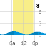 Fire Island Light tide chart for Thursday, February 8, 2024