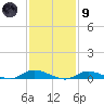 Fire Island Light tide chart for Friday, February 9, 2024