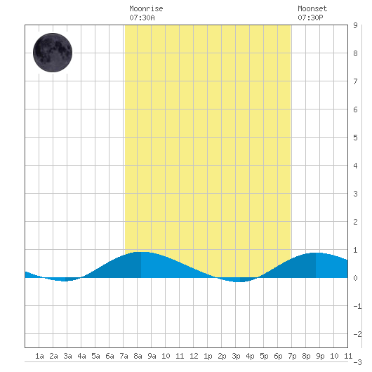 Fire Island Light tide chart for Sunday, March 10, 2024