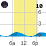 Fire Island Light tide chart for Sunday, March 10, 2024