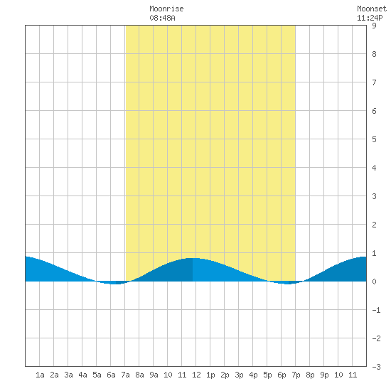Fire Island Light tide chart for Wednesday, March 13, 2024