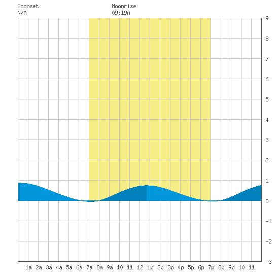 Fire Island Light tide chart for Thursday, March 14, 2024