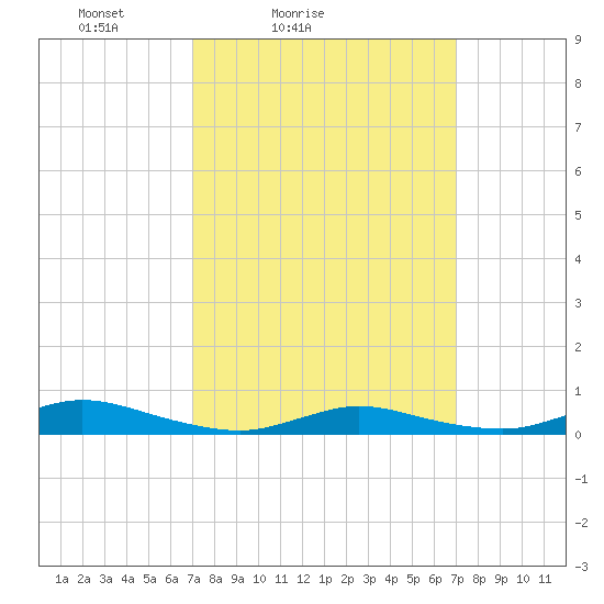 Fire Island Light tide chart for Saturday, March 16, 2024