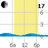 Fire Island Light tide chart for Sunday, March 17, 2024