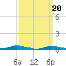 Fire Island Light tide chart for Wednesday, March 20, 2024