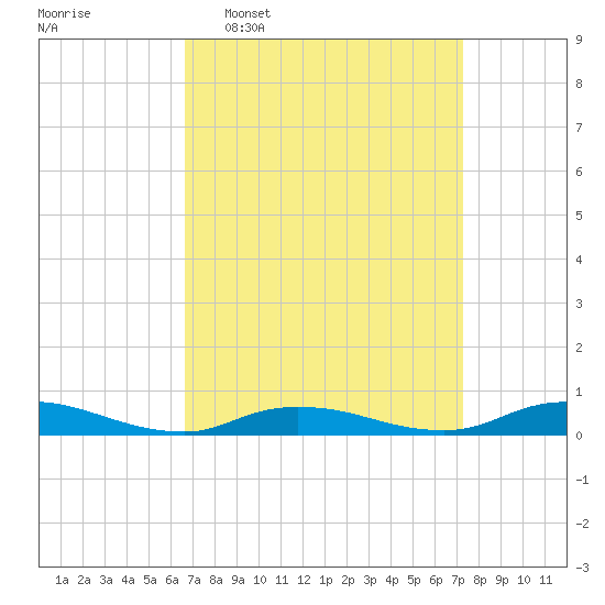 Fire Island Light tide chart for Friday, March 29, 2024