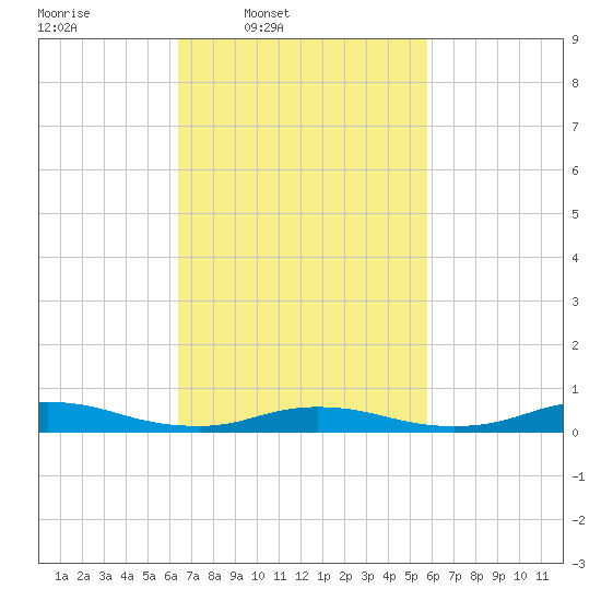Fire Island Light tide chart for Saturday, March 2, 2024