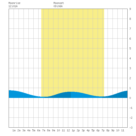 Fire Island Light tide chart for Saturday, March 30, 2024