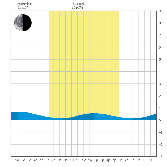 Fire Island Light tide chart for Sunday, March 3, 2024