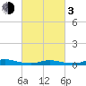 Fire Island Light tide chart for Sunday, March 3, 2024