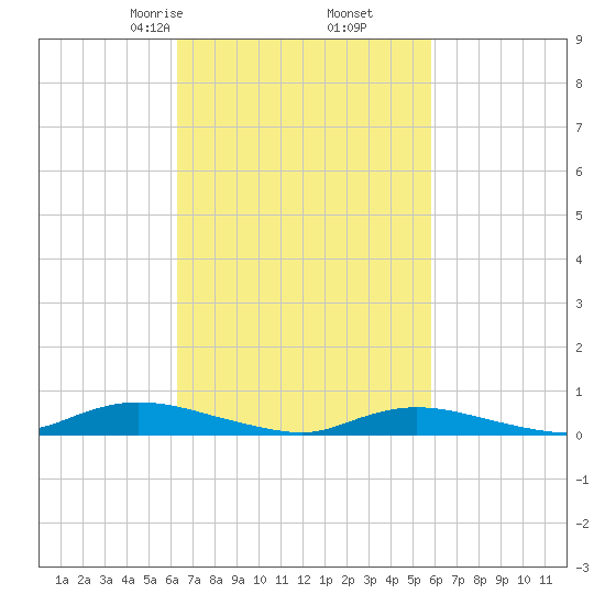 Fire Island Light tide chart for Wednesday, March 6, 2024