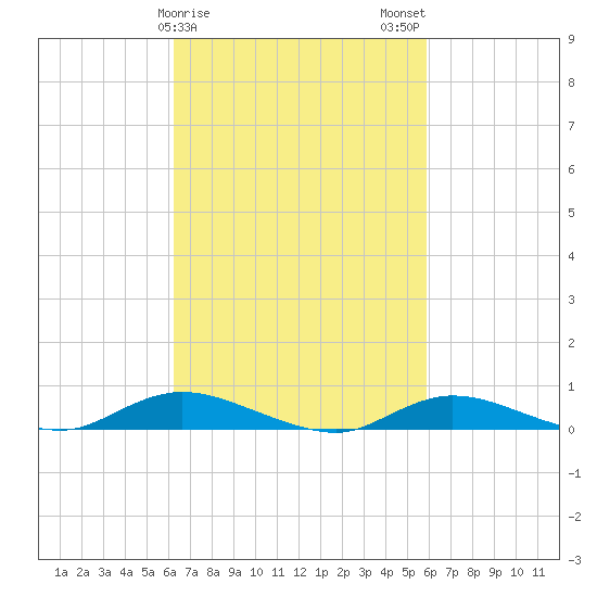 Fire Island Light tide chart for Friday, March 8, 2024