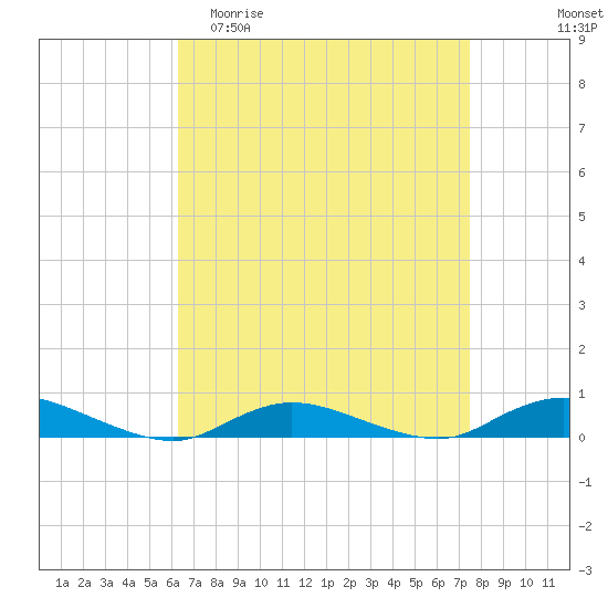 Fire Island Light tide chart for Thursday, April 11, 2024