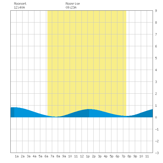 Fire Island Light tide chart for Saturday, April 13, 2024