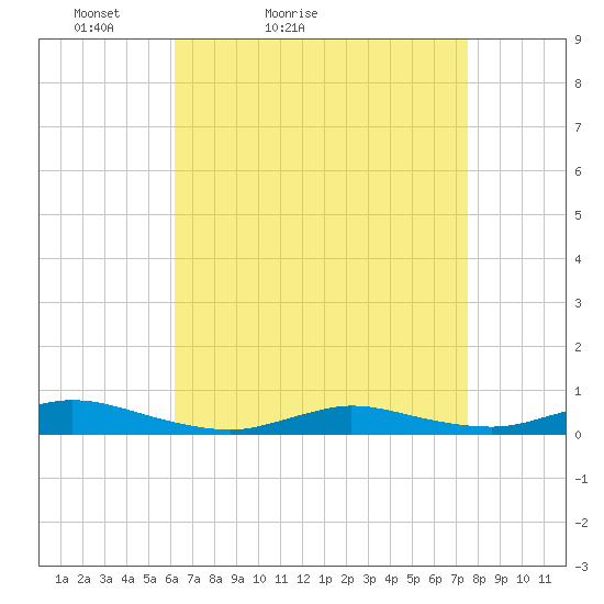 Fire Island Light tide chart for Sunday, April 14, 2024