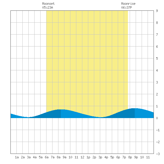 Fire Island Light tide chart for Monday, April 22, 2024