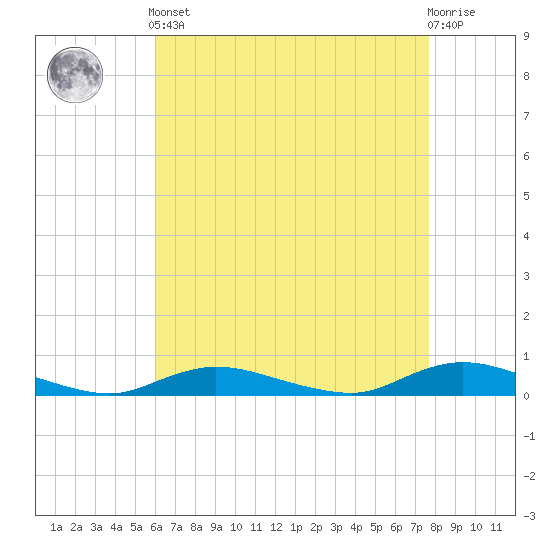 Fire Island Light tide chart for Tuesday, April 23, 2024