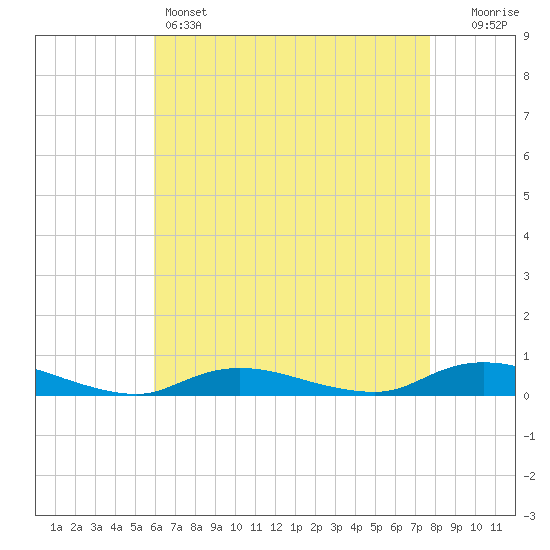 Fire Island Light tide chart for Thursday, April 25, 2024