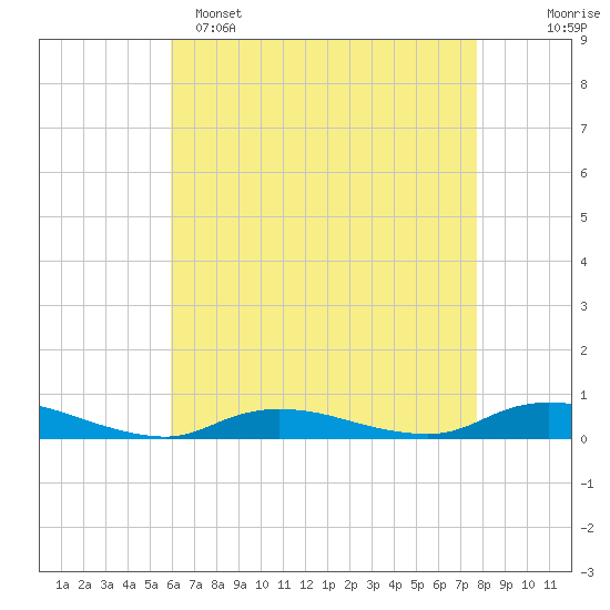 Fire Island Light tide chart for Friday, April 26, 2024