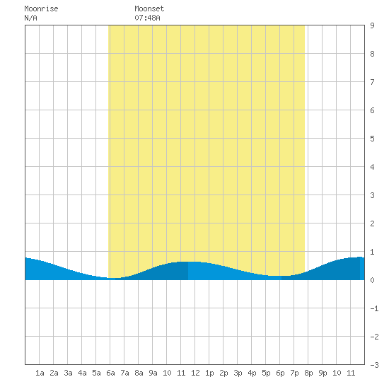 Fire Island Light tide chart for Saturday, April 27, 2024