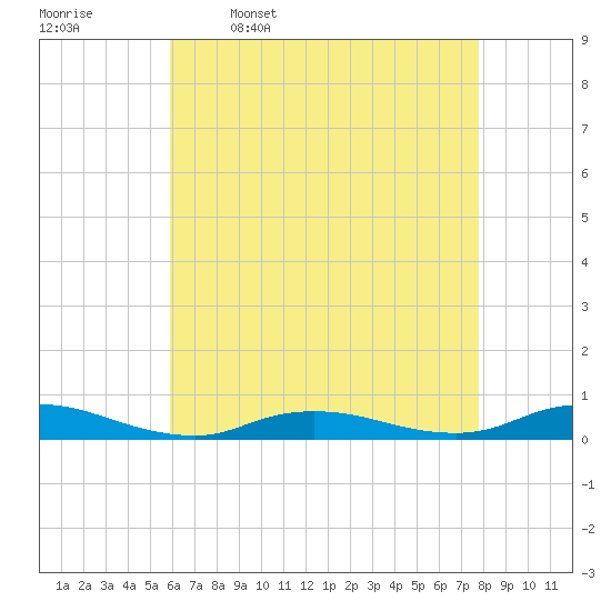 Fire Island Light tide chart for Sunday, April 28, 2024