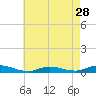 Fire Island Light tide chart for Sunday, April 28, 2024