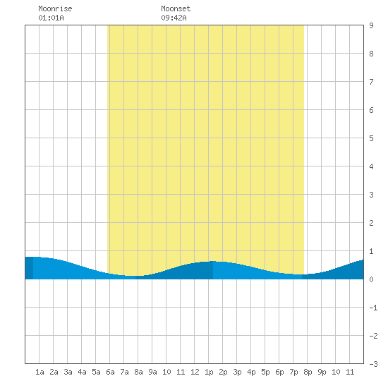 Fire Island Light tide chart for Monday, April 29, 2024