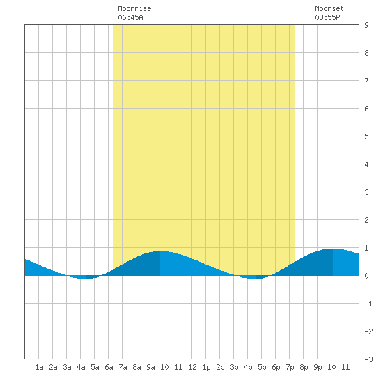 Fire Island Light tide chart for Tuesday, April 9, 2024