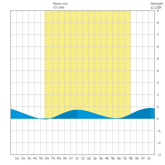 Fire Island Light tide chart for Friday, May 10, 2024